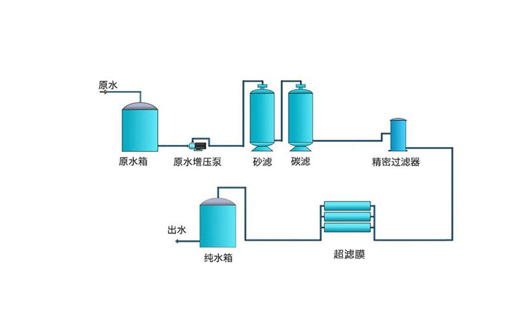 8~10T/H(每小時(shí)出水8~10噸)超濾凈水設(shè)備